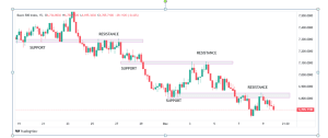 4.	Support and Resistance Trading